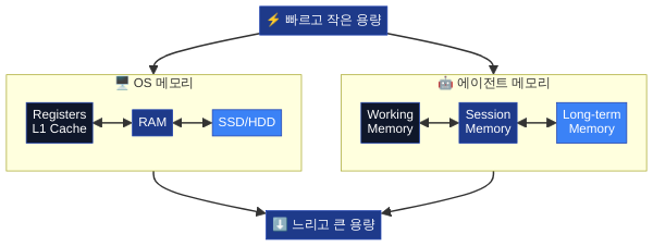 OS 메모리 계층과 에이전트 메모리 대응 다이어그램