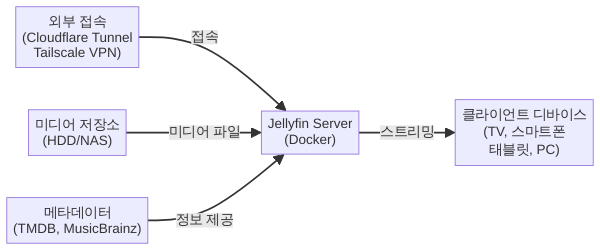 Jellyfin 미디어 서버 시스템 구성도