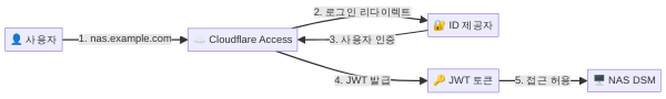 Cloudflare Access 로그인 인증 흐름도