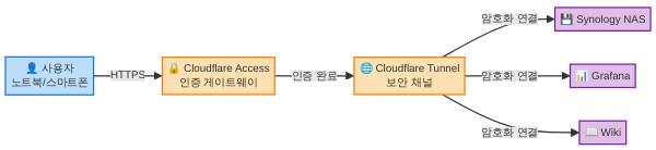Cloudflare Zero Trust Access 아키텍처 구성도