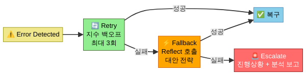 복구 캐스케이드 3단계 플로우차트