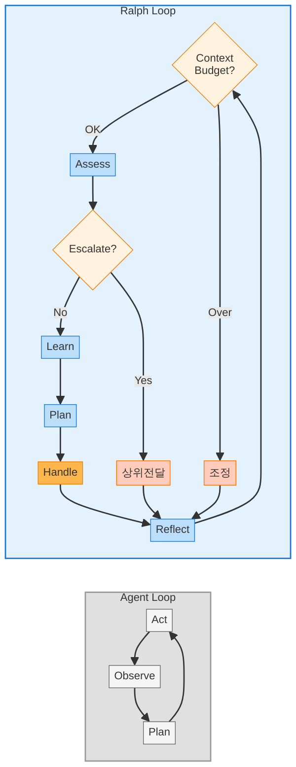 Agent Loop vs Ralph Loop 구조 비교 다이어그램