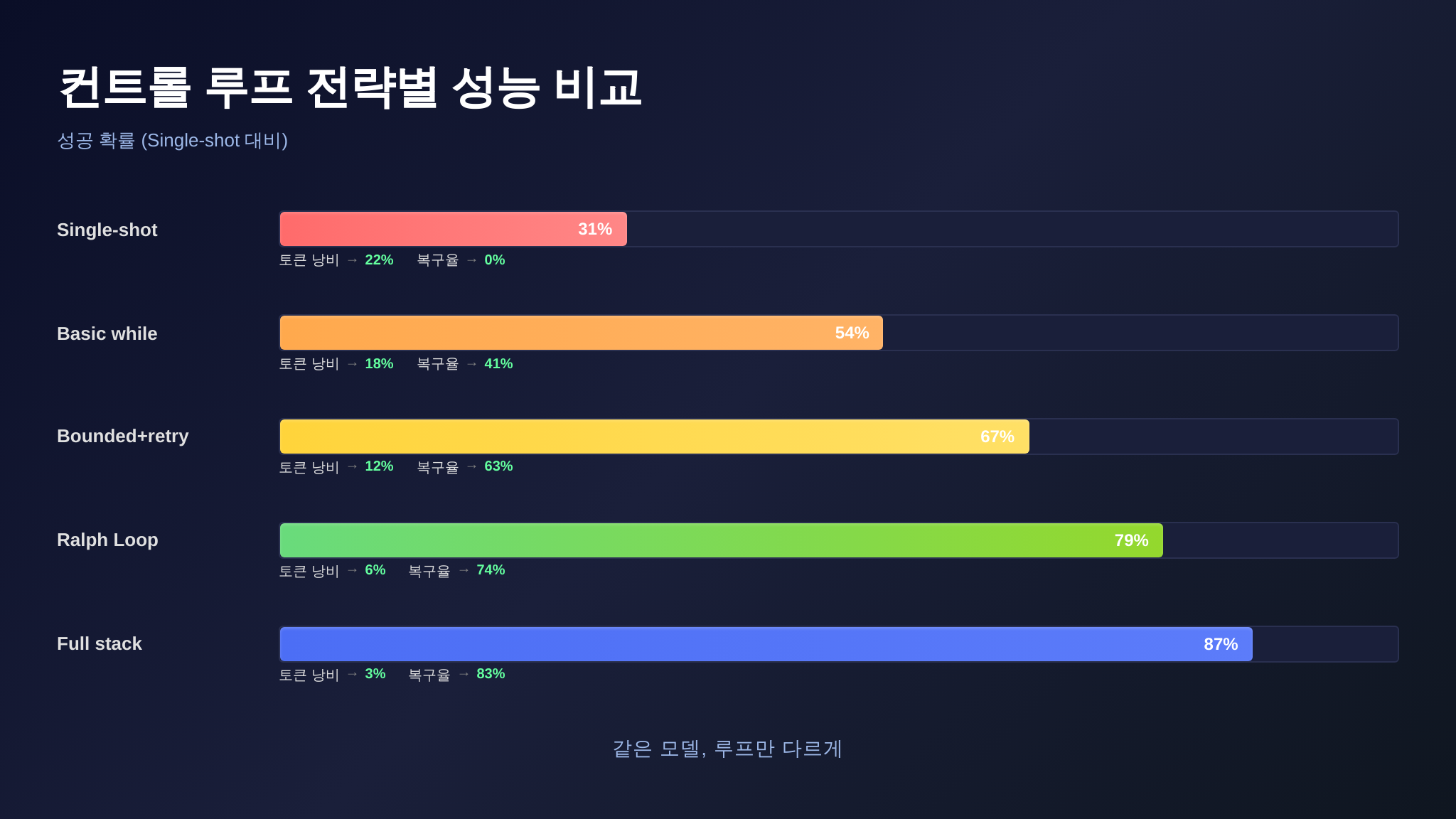 컨트롤 루프 전략별 벤치마크 성능 비교
