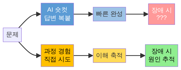 AI 숏컷과 과정 경험의 차이 다이어그램