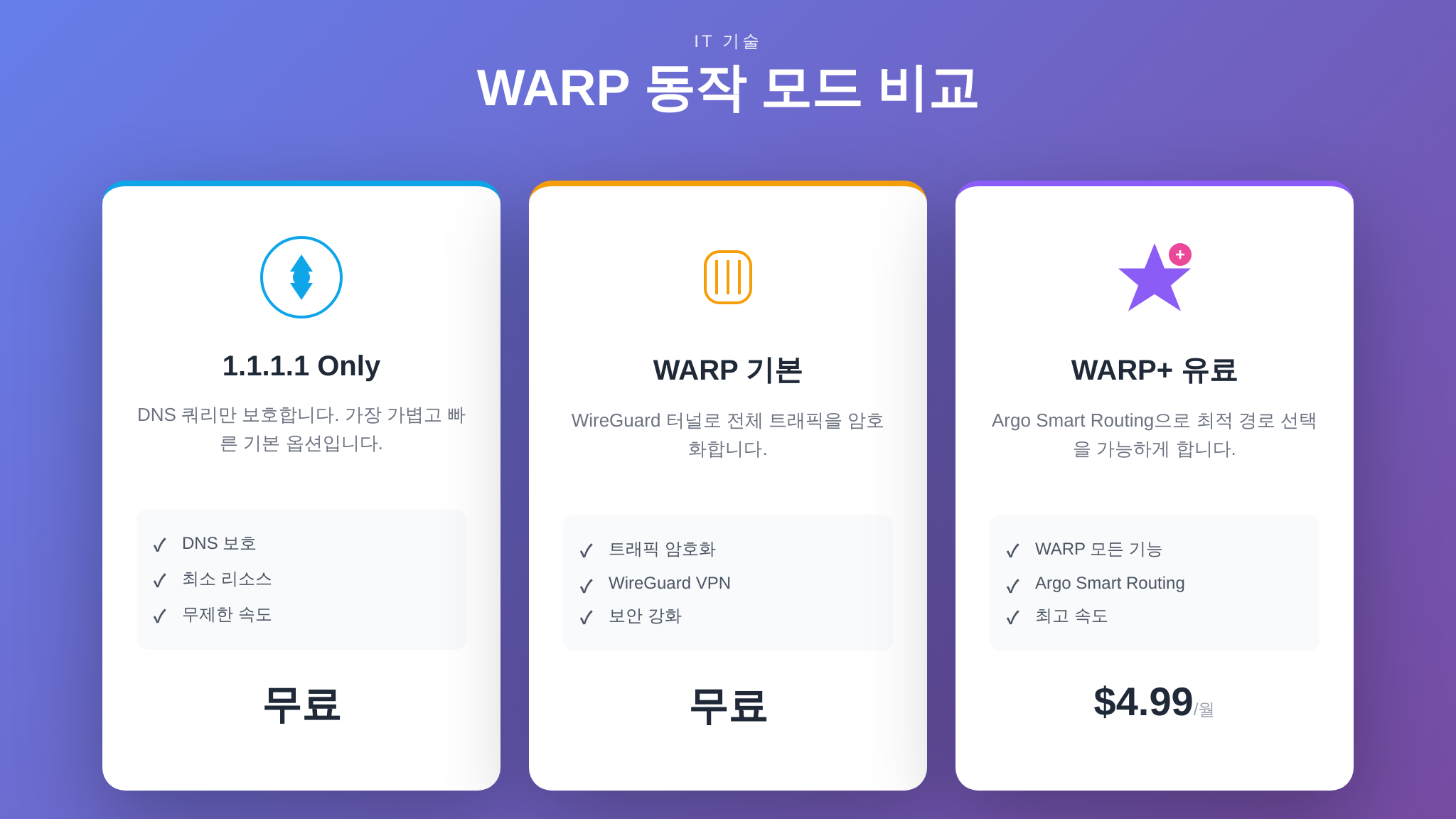 WARP 동작 모드 세 가지 비교