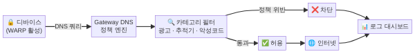 Gateway DNS 필터링 정책 동작 흐름