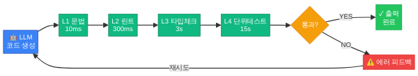 계층형 센서 피드백 루프 아키텍처