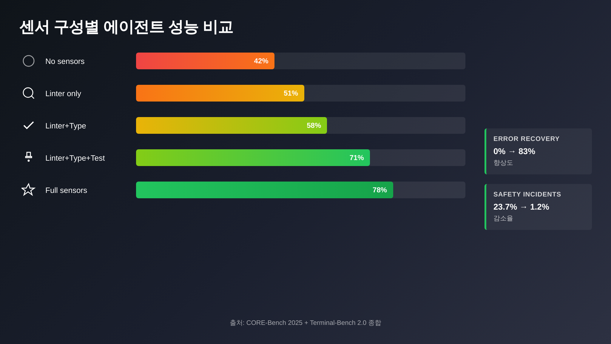 센서 구성별 에이전트 성능 벤치마크 비교