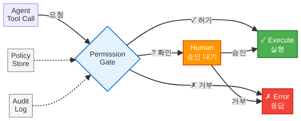 Allow/Deny/Ask 3단 권한 게이트 구조