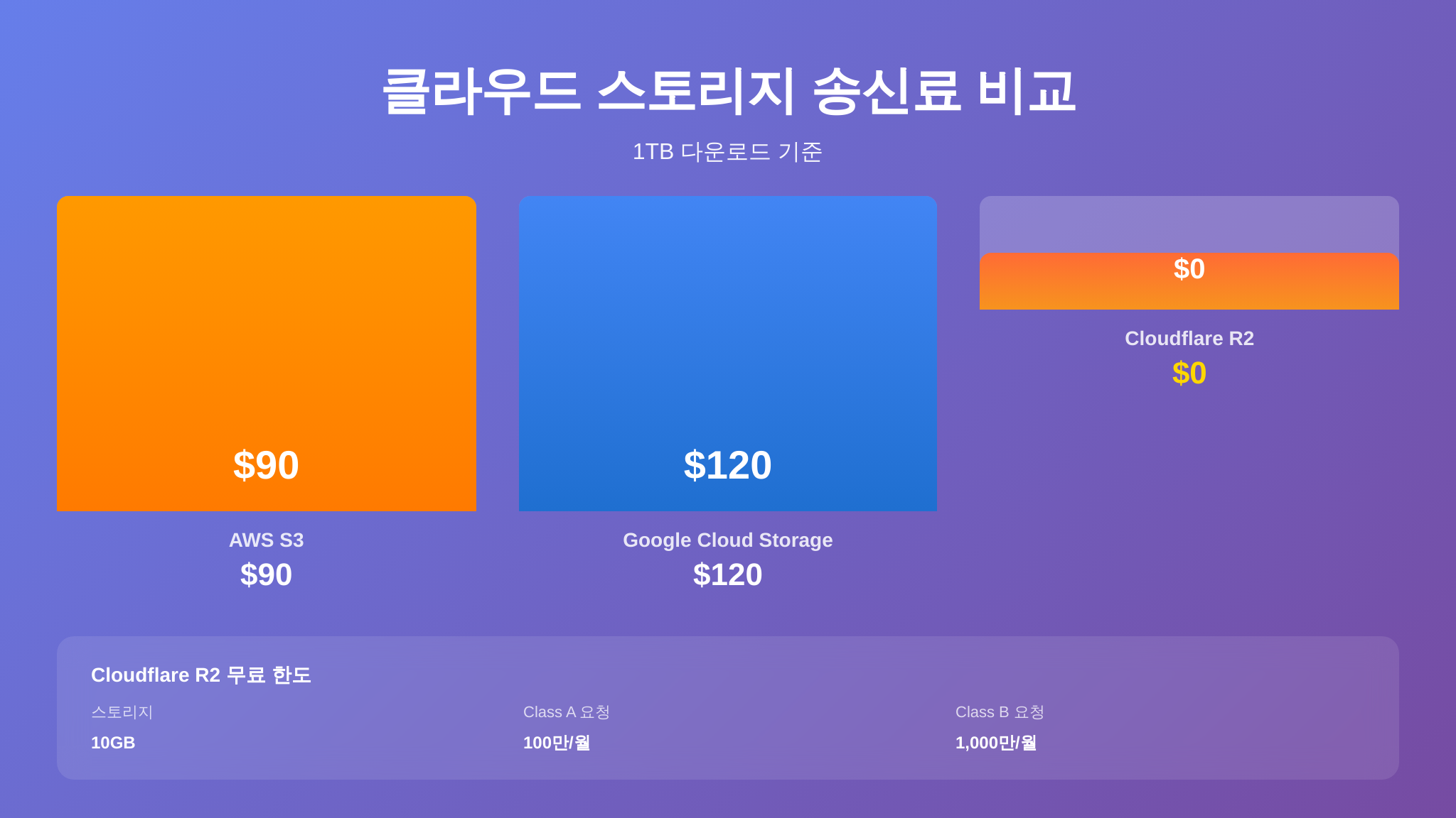 클라우드 스토리지 송신료 비교표