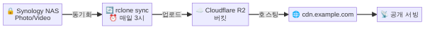 NAS에서 R2로 자동 백업 구성도