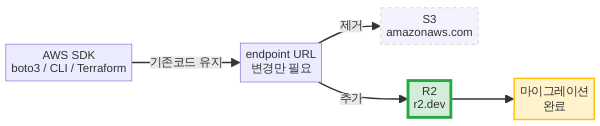 S3에서 R2로 마이그레이션 흐름