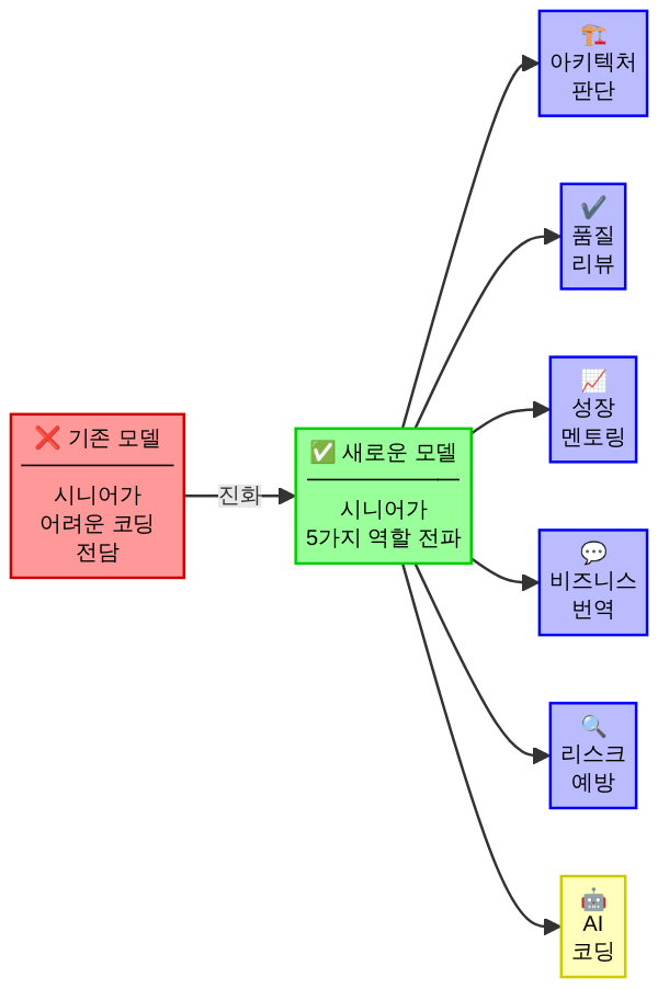 조직 내 시니어 역할 재배치 모델