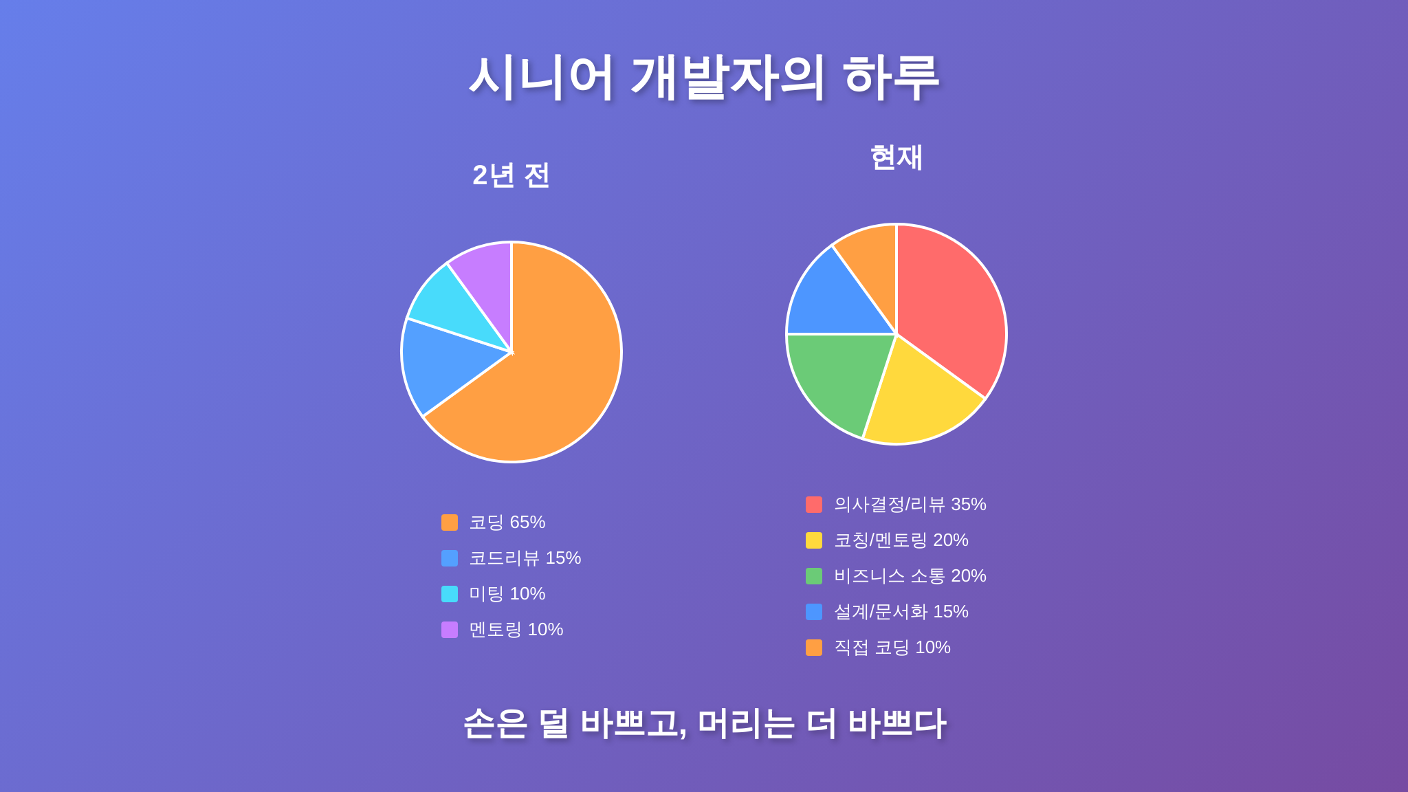 시니어 개발자 하루 일과 변화 비교