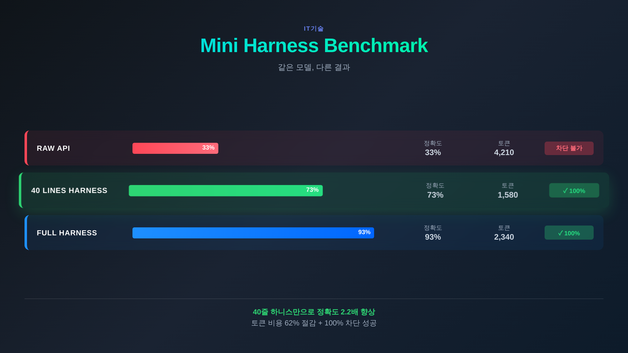 Raw API vs 미니 하니스 vs 풀 하니스 벤치마크 비교