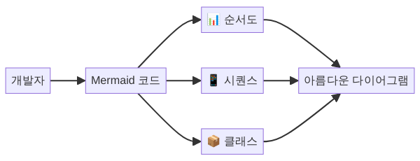 diagram showcase