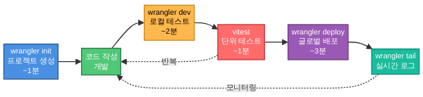 Workers 개발부터 배포까지 워크플로우 다이어그램