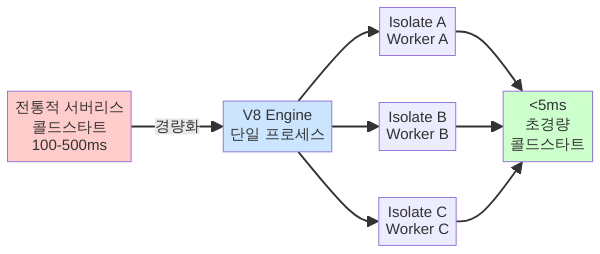 V8 Isolate vs 컨테이너 기반 서버리스 아키텍처 비교
