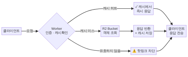 R2 연동 이미지 프록시 Worker 요청 흐름도