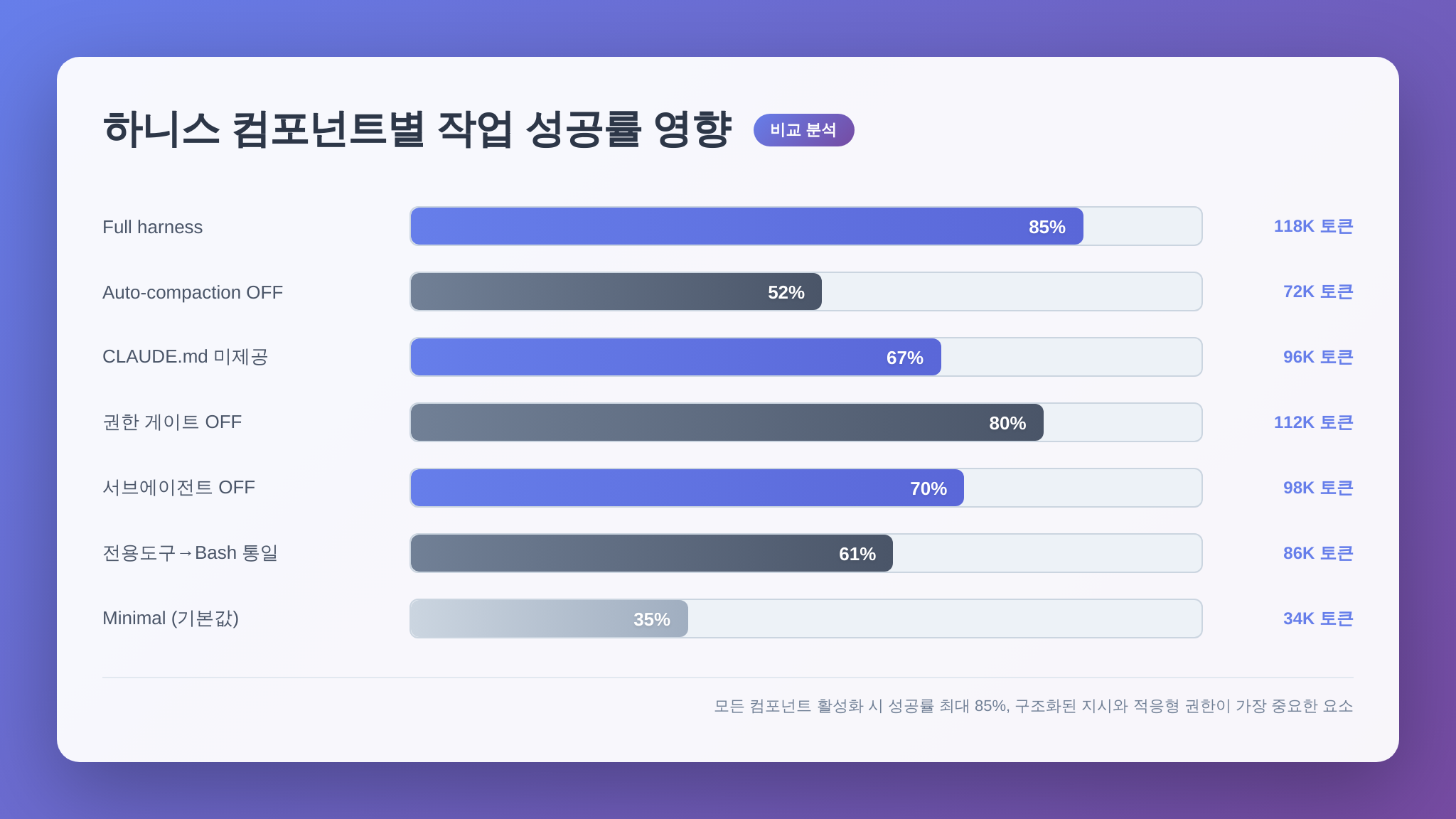 하니스 컴포넌트별 성능 기여도 비교