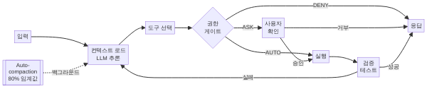 Claude Code 에이전트 루프 및 권한 흐름