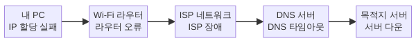 인터넷 연결 5단계 구조 다이어그램