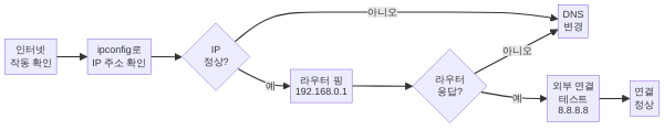 인터넷 문제 단계별 진단 순서도