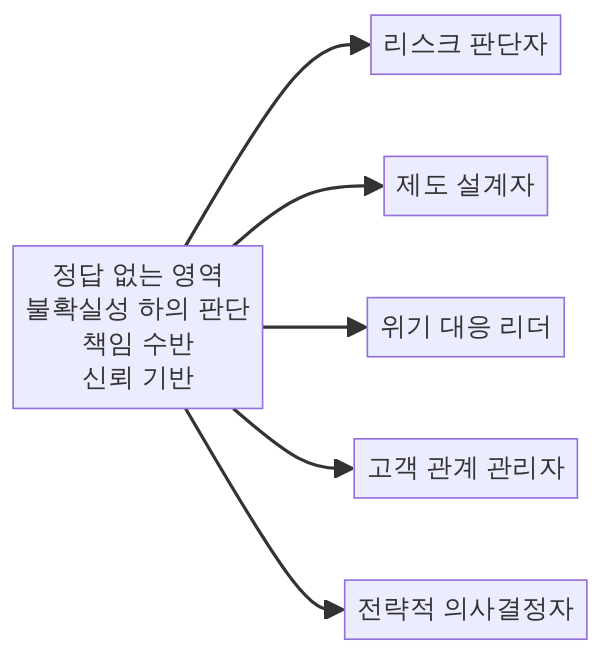 5년 후에도 남을 인간 고유 역할 다이어그램