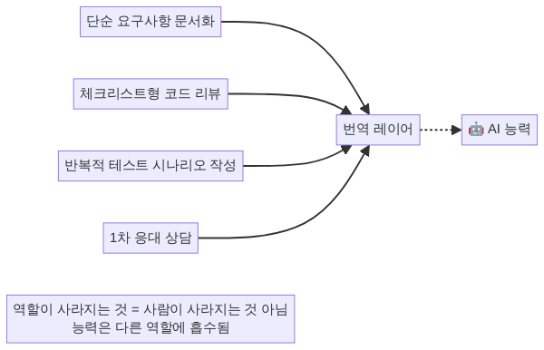 5년 내 축소될 번역 레이어 역할 다이어그램