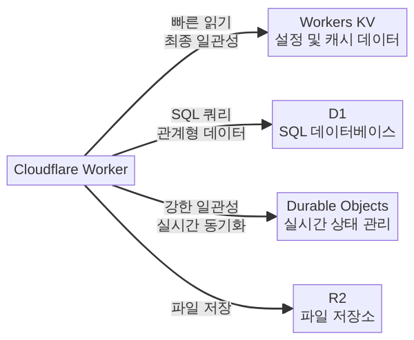 KV+D1+DO 복합 사용 아키텍처