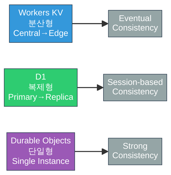 KV, D1, DO 아키텍처 비교 다이어그램