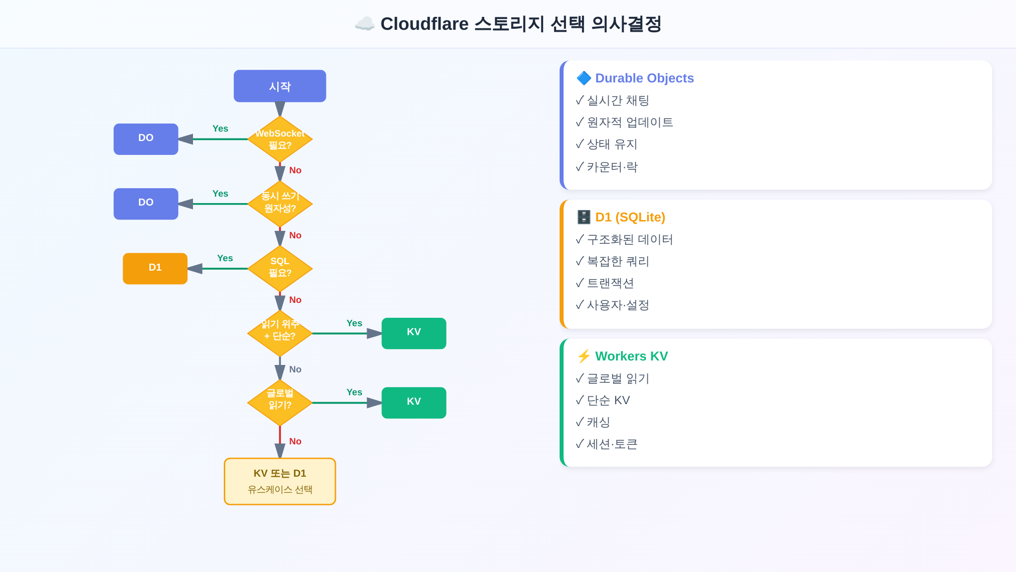 스토리지 선택 의사결정 플로차트