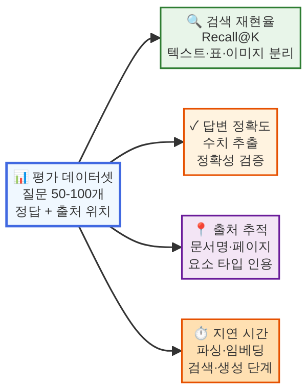 멀티모달 RAG 4대 평가 지표 프레임워크