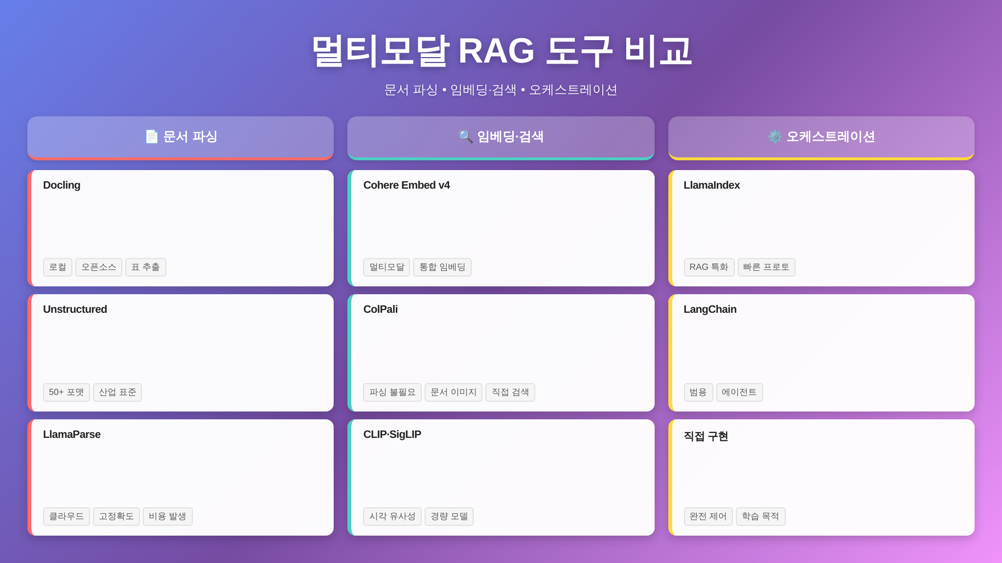 멀티모달 RAG 주요 도구 비교 인포그래픽