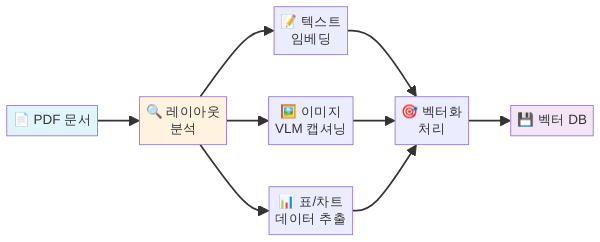 문서 파싱에서 벡터 DB까지의 처리 파이프라인