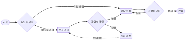 LangGraph 에이전틱 RAG 실행 흐름도