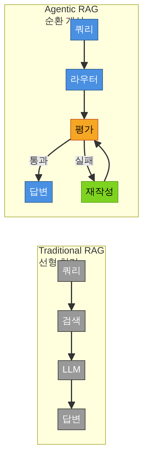 기존 RAG와 에이전틱 RAG 아키텍처 비교