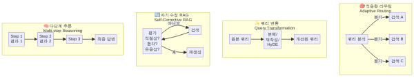 에이전틱 RAG 네 가지 핵심 패턴 정리