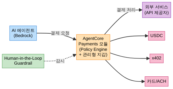 AgentCore Payments 결제 흐름 다이어그램