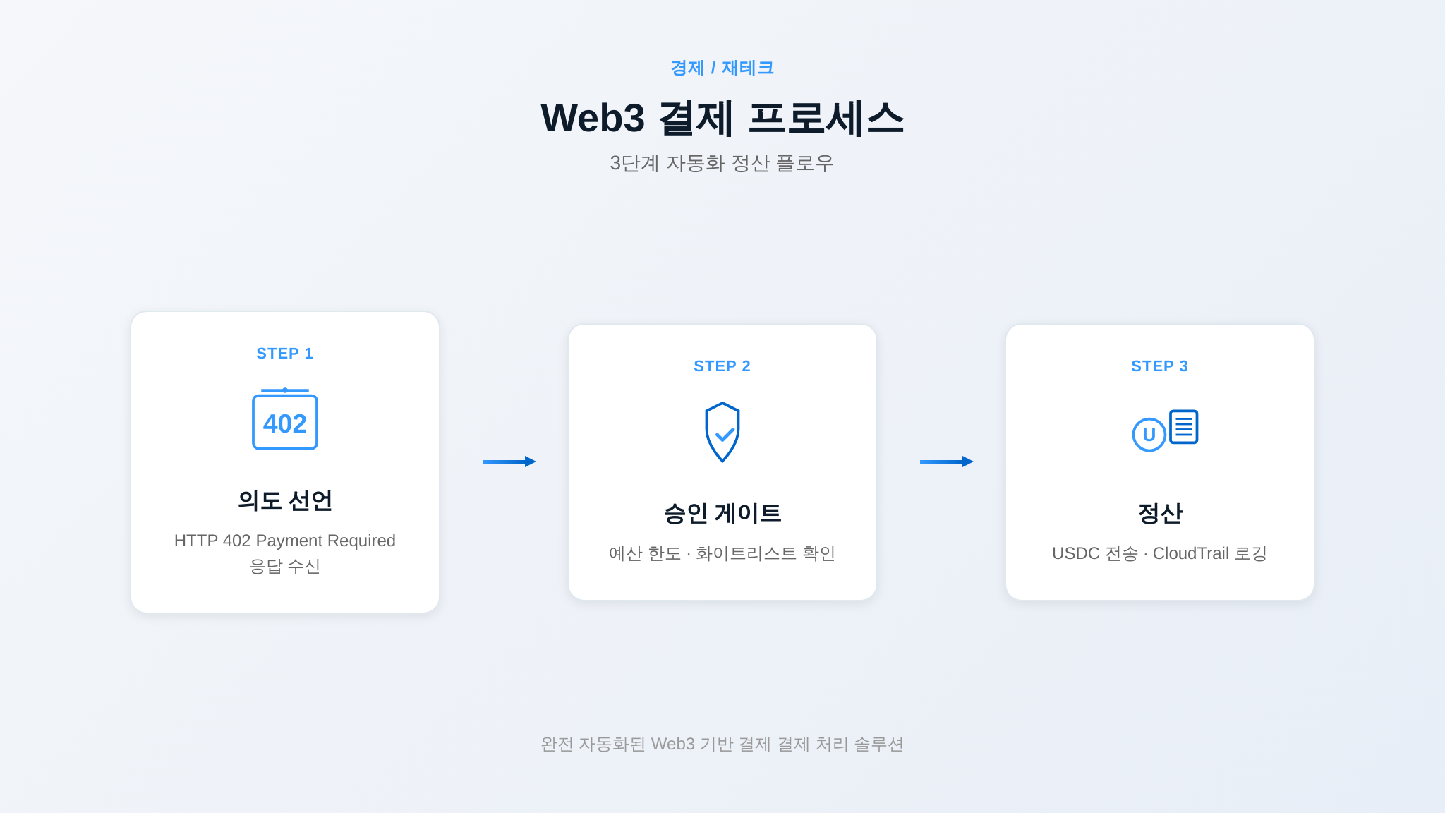 에이전트 결제 3단계 프로세스 요약