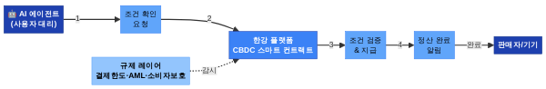 AI 에이전트 CBDC 결제 흐름도