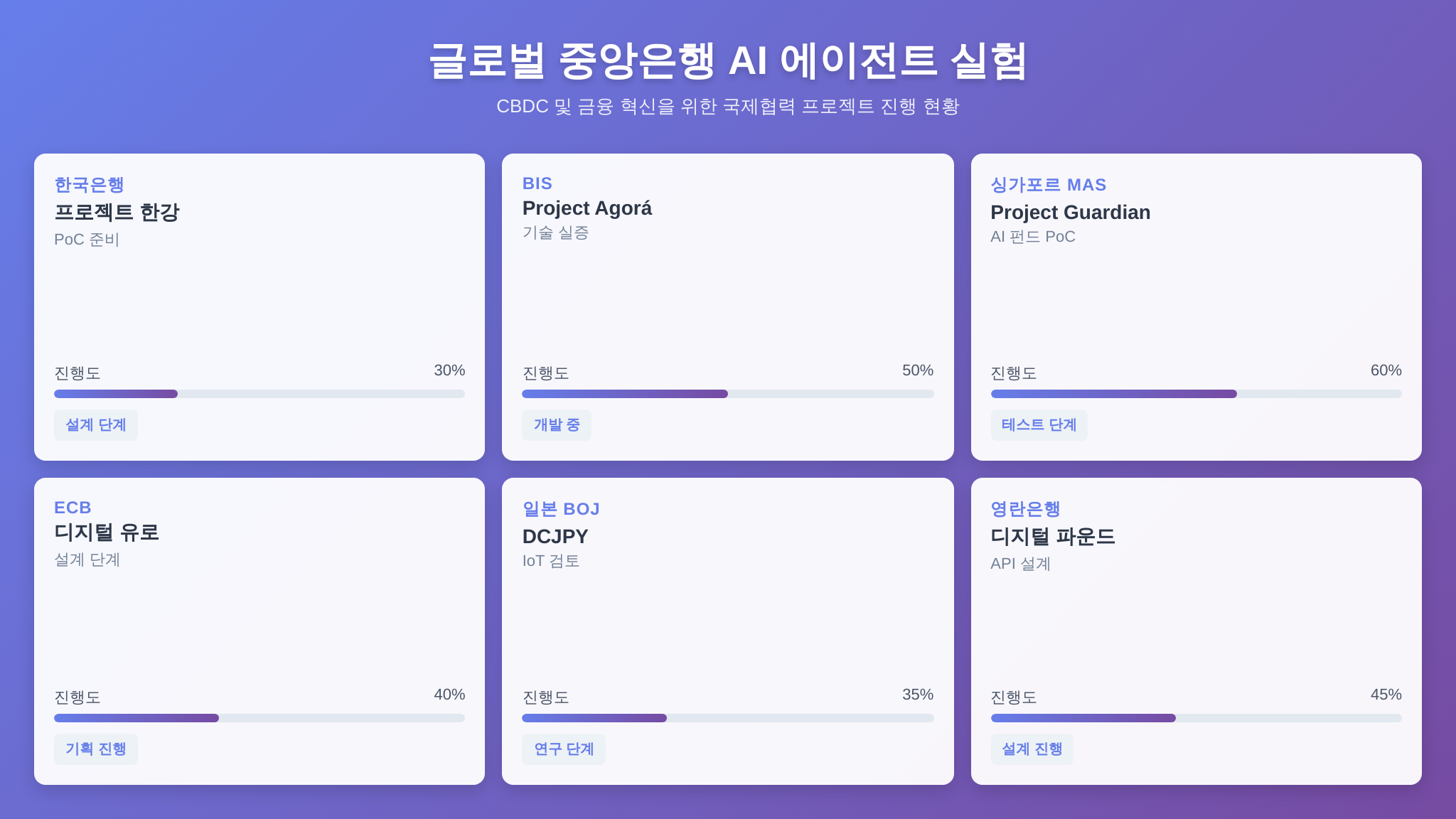 글로벌 중앙은행 AI 에이전트 실험 비교