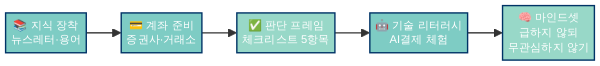 디지털 원화 시대 일반인 행동 가이드 5단계