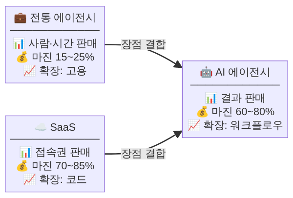 전통 에이전시, SaaS, AI 에이전시 비즈니스 모델 비교