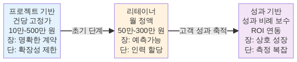 AI 에이전시 프로젝트·리테이너·성과 기반 가격 모델