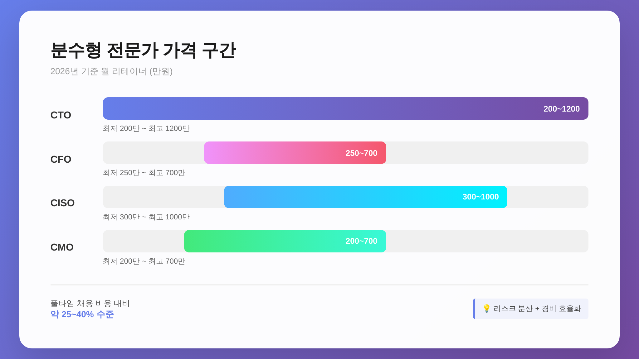 한국 시장 분수형 전문가 역할별 월 가격 구간