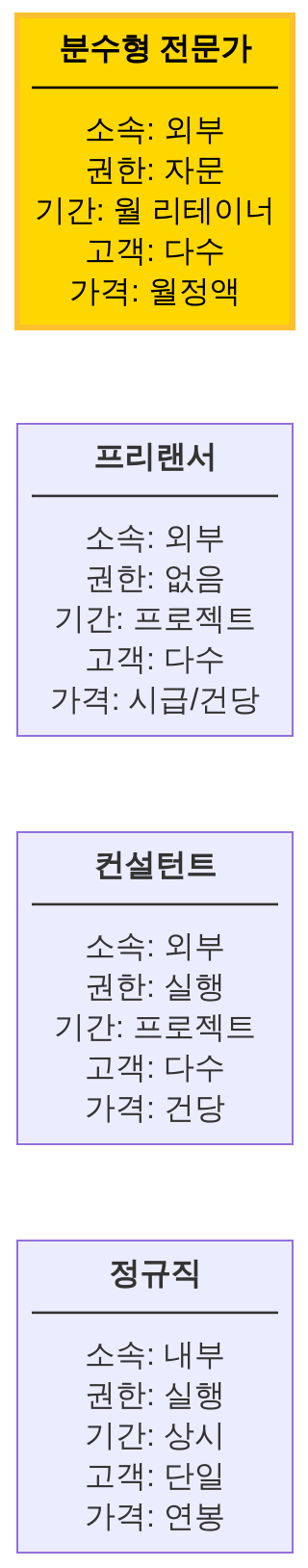 분수형 전문가와 기존 근무 모델 비교표