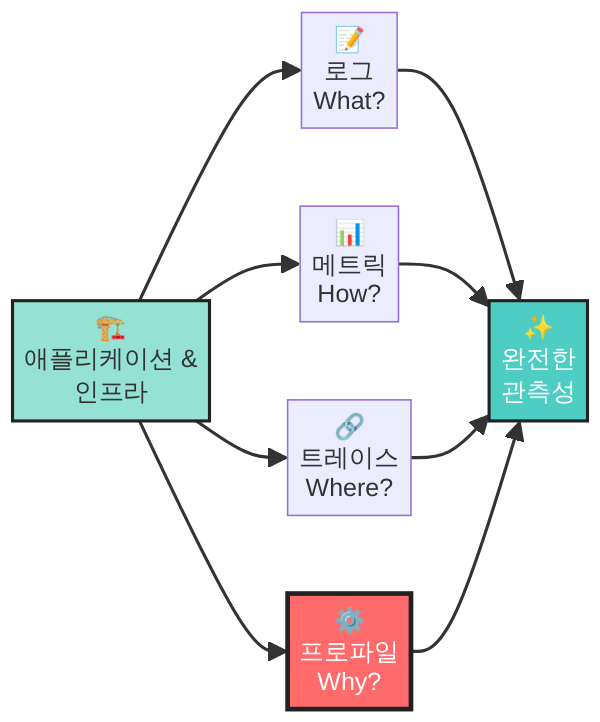 관측성 네 가지 축 구조 다이어그램
