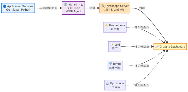 Grafana Pyroscope 아키텍처와 데이터 흐름