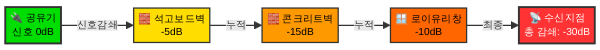 벽 재질별 와이파이 신호 감쇄 다이어그램